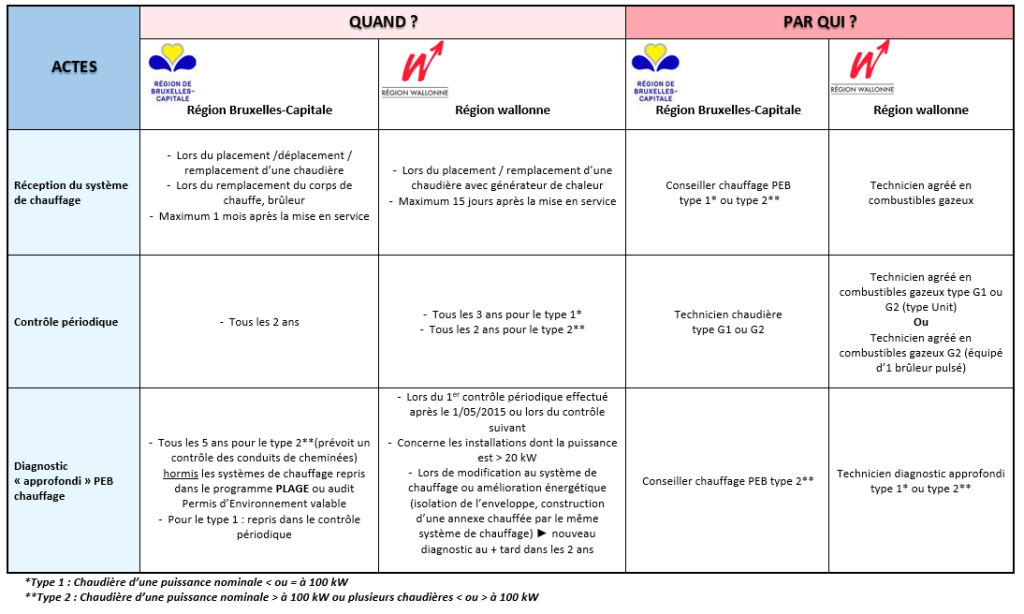 Obligations PEB chauffage au gaz