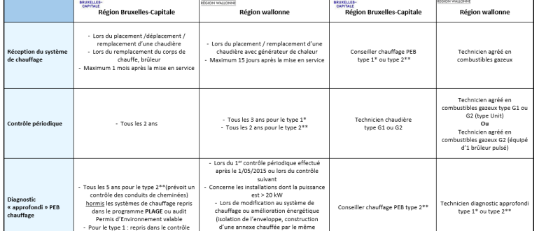 Obligations PEB chauffage au gaz