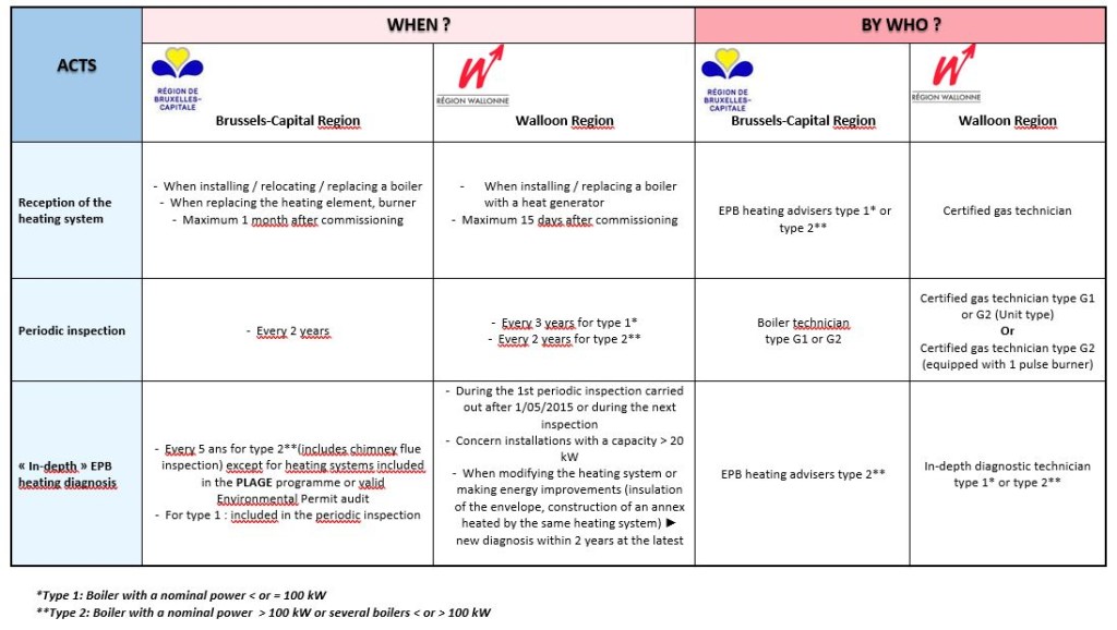 Capture tableau 1 actes obligatoires